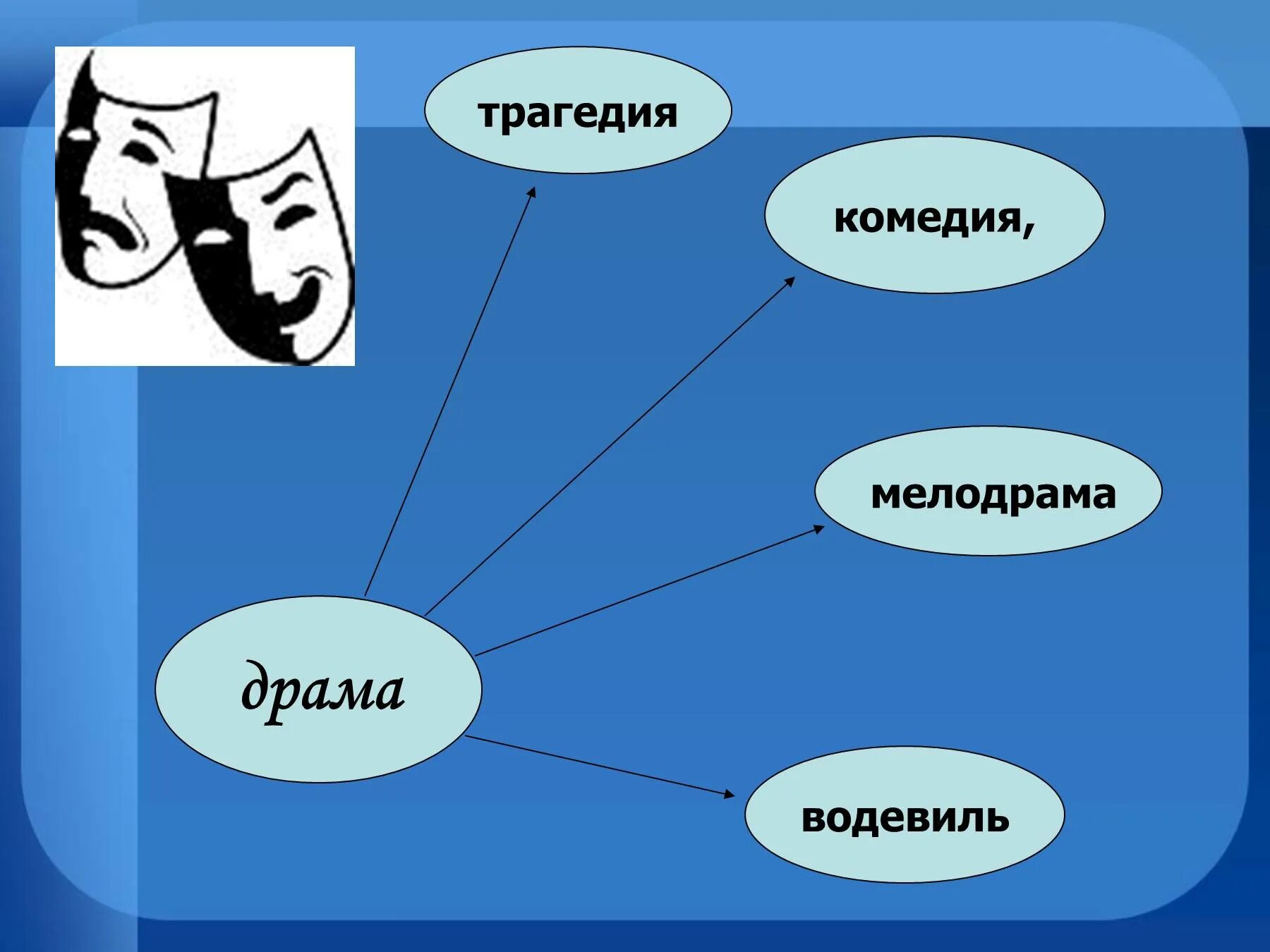 Какие жанры относятся к эпическим произведениям. Роды и Жанры литературы. Эпические Жанры литературы. Комедия и трагедия Жанры. Литературные роды.