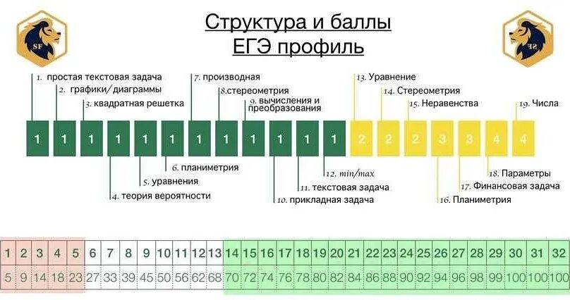 Сколько заданий в математике профиль. Таблица первичных баллов ЕГЭ математика. Перевод первичных баллов ЕГЭ математика. Перевод баллов ЕГЭ профильная математика. Сколько баллов в ЕГЭ по математике профильный.