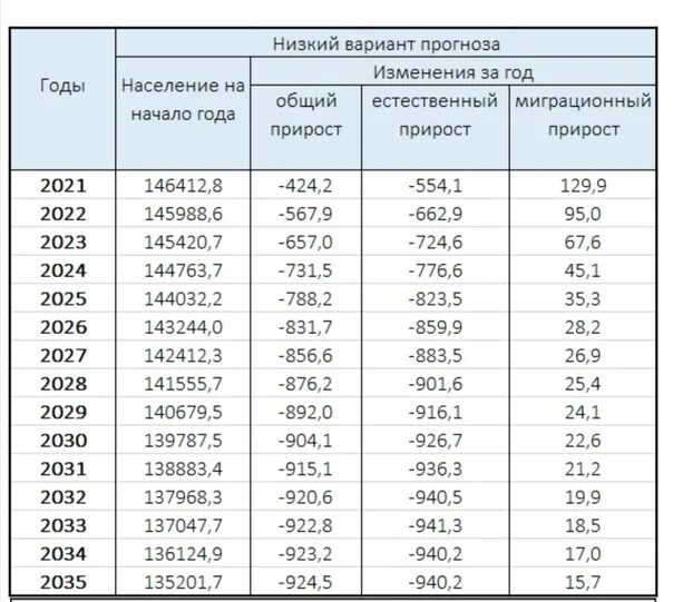 Сайт росстата численность населения. Численность населения россии росстат таблица. численность населения россии по годам 2025. численность населения в россии 2025 в таблице. численность населения россии на 2025 год.