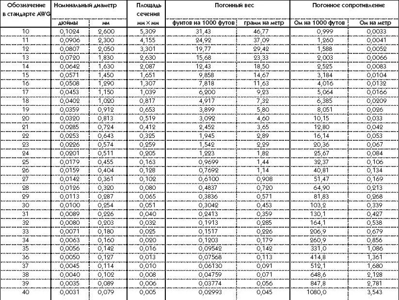 Обмоточный провод сечение. Сечение проводника таблица AWG. Таблица сечения многожильных проводов. Таблица сопротивлений кабелей по сечению. Таблица сечения проводов AWG мм.