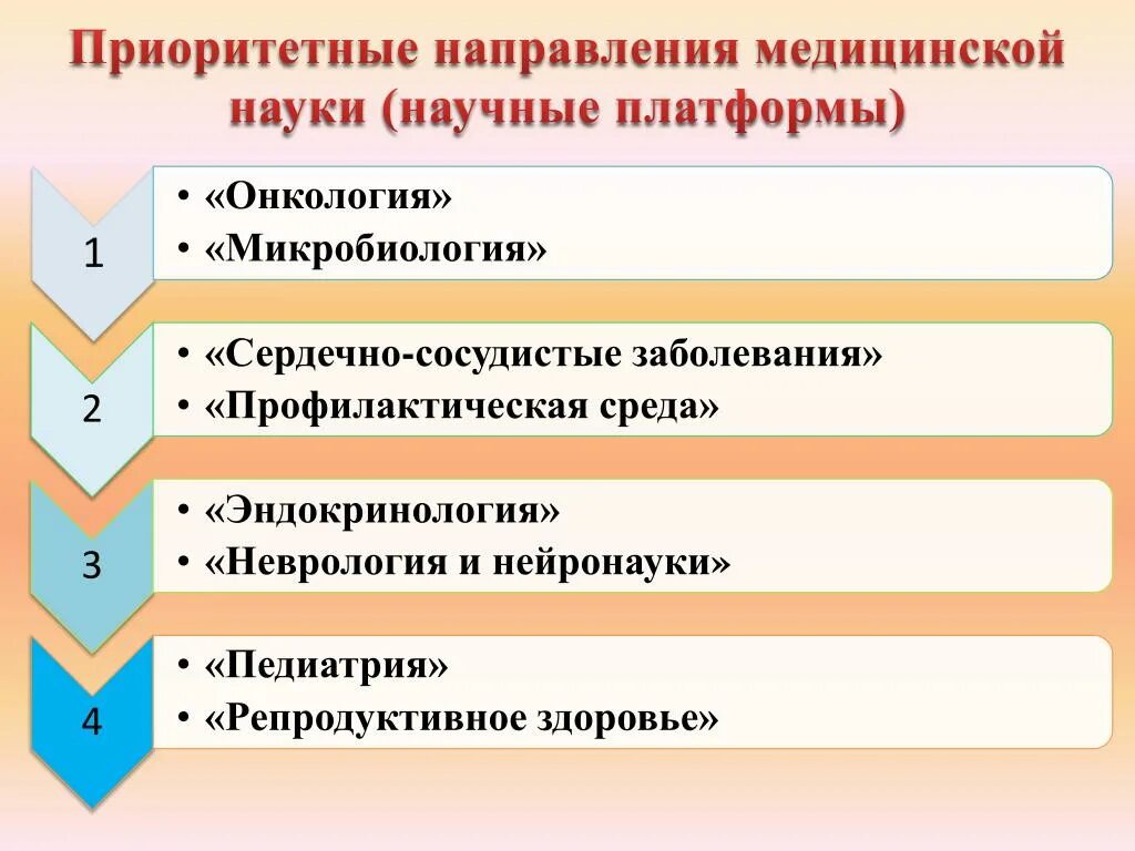 Приоритетные направления политики образования. Приоритетные направления развития медицины. Тенденции развития медицинской науки. Основные направления медицинских знаний. Приоритетное направление в развитии медицины в РФ:.