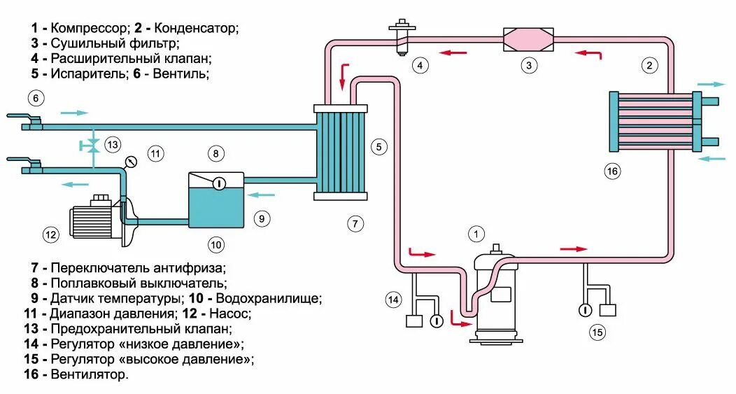 Система охлаждение программа. Схема работы чиллера с воздушным охлаждением. схема холодильной машины с водяным охлаждением. холодильная машина чиллер схема. чиллер с водяным охлаждением конденсатора схема.