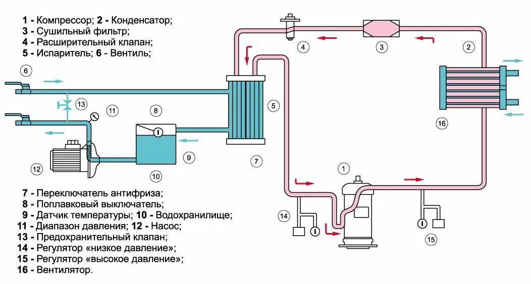 Расчет охладителя. Схема работы чиллера с воздушным охлаждением. Холодильная машина чиллер схема. Схема работы чиллера с водяным охлаждением конденсатора. Схема холодильной машины с водяным охлаждением.