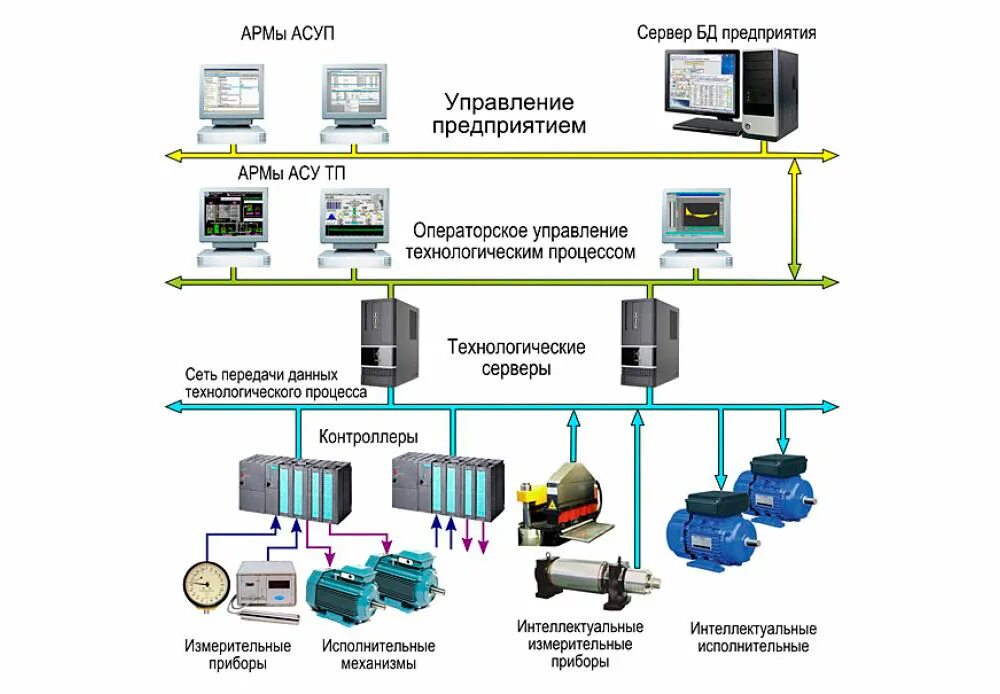 Автоматика уровня. Схема автоматизации АСУ ТП пример. Система автоматизации технологических процессов АСУ И ТП.. Структурная схема типовой АСУ ТП. Технологическая схема АСУ ТП.