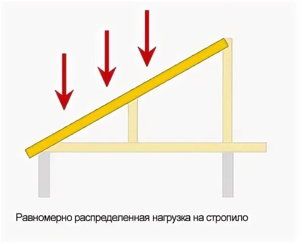 Как высчитать стропилу