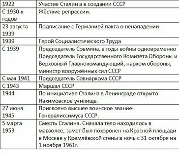 Сталин время правления сколько