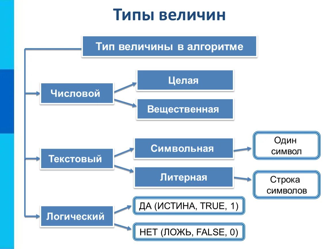 Типы величин в алгоритме. Типы величин в информатике. Виды величин в информатике. Объекты алгоритмов в информатике. Основные величины информации