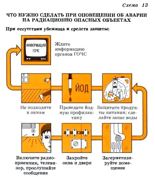 В случае оповещения об аварии. Памятка действия при радиационной аварии. Алгоритм действий при аварии на радиационно опасном объекте. При оповещении об аварии:. Что делать при оповещении об аварии на радиационно опасном объекте.