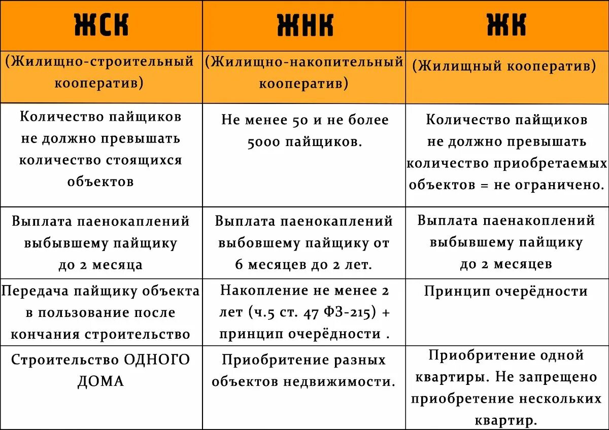 Можно ли кооператив. Жилищный и жилищно строительный кооператив виды. Понятие жилищный и жилищно строительного кооператива. Виды жилищных кооперативов. Отличия жилищного и жилищно строительного кооператива.