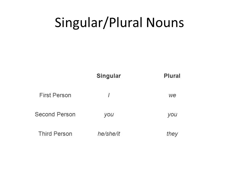 Third person singular play. Third person plural. person plural. second-person plural. first person singular and plural.