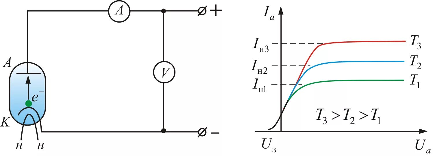 Электрическая эмиссия. Вольт амперная характеристика электровакуумного диода. Вах вакуумного диода график. Вольт амперная характеристика вакуумного диода. Вольтамперные характеристики вакуумного диода.