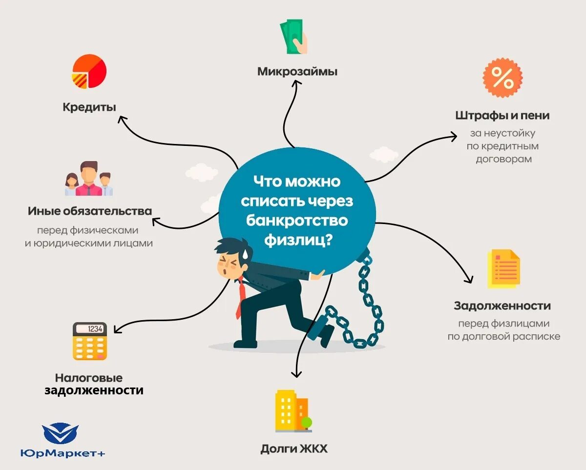 Спишут людям кредиты. Списание долгов банкротство. Банкротство физических лиц списание долгов. Банкротство физического лица в 2022 году. Списание долгов физического лица при банкротстве.