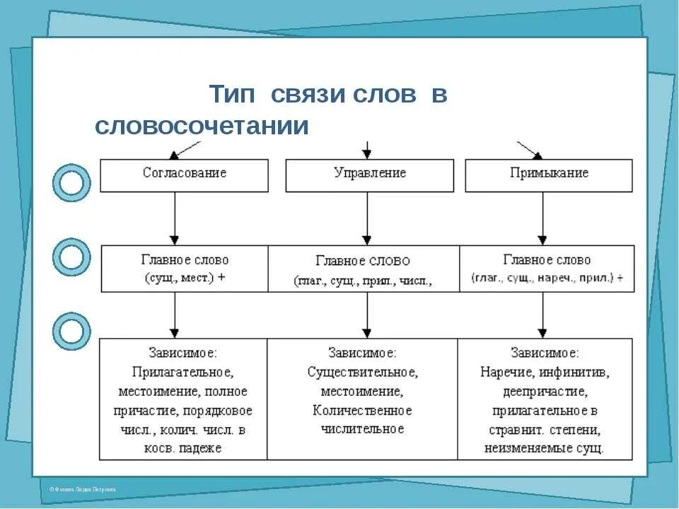 Вспомните какие бывают