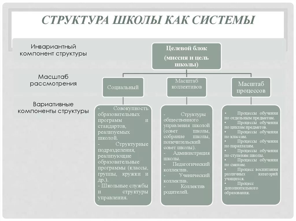 Структура системы школы. Структура школы как системы. Структурные компоненты школы. Компоненты школы как системы. Определение понятия системы образования