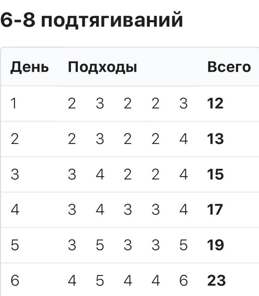 Программа тренировок подтягивания. Схема подтягиваний на турнике с нуля. схема тренировок на турнике 3 в 1. схема тренировок подтягивания на турнике. схема подтягиваний на турнике для начинающих.