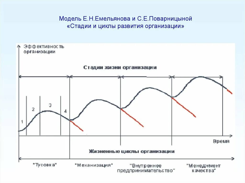 Жизненный цикл экономика. Жизненный цикл организации Емельянова и Поварницыной. Жизненный цикл организации е. Емельянов и с. Поварницына. Модели жизненного цикла организации Емельянова- Поварницыной. Стадии жизни организации Емельянов Поварницына.