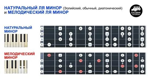 Дважды гармонический минор