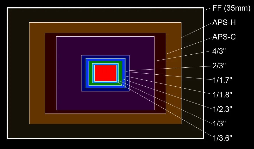 Матрица 1/2,3" CMOS. Размер матрицы 1" 1/2.3" видеокамер Sony. CMOS 1/2,3 дюйма. CMOS:1/1.8 размер матрицы. Матрица пиксели разрешение