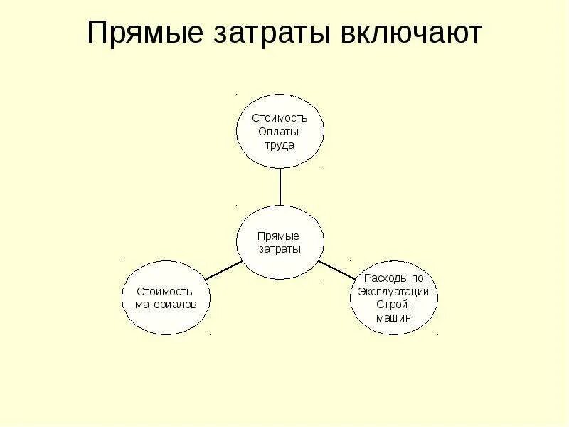 Прямые затраты налоги. Прямые затраты включают. Прямые затраты в строительстве. Прямые затраты картинки. Прямые затраты включают в себя.