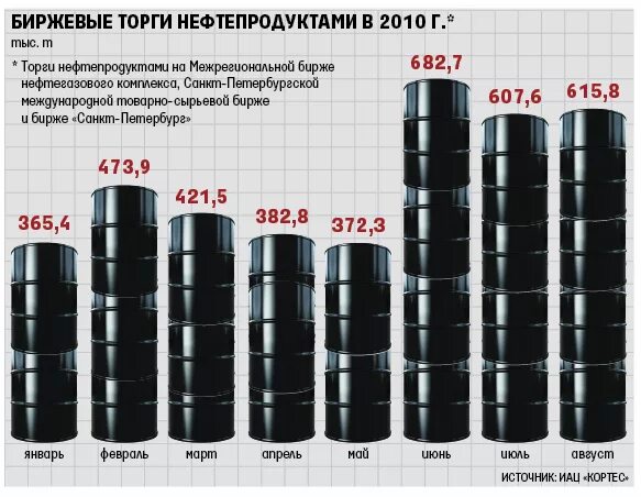 Нефтепродукты спб. Нефть биржа. Биржа нефтепродуктов. Нефть торги. Объявления нефтепродукты.