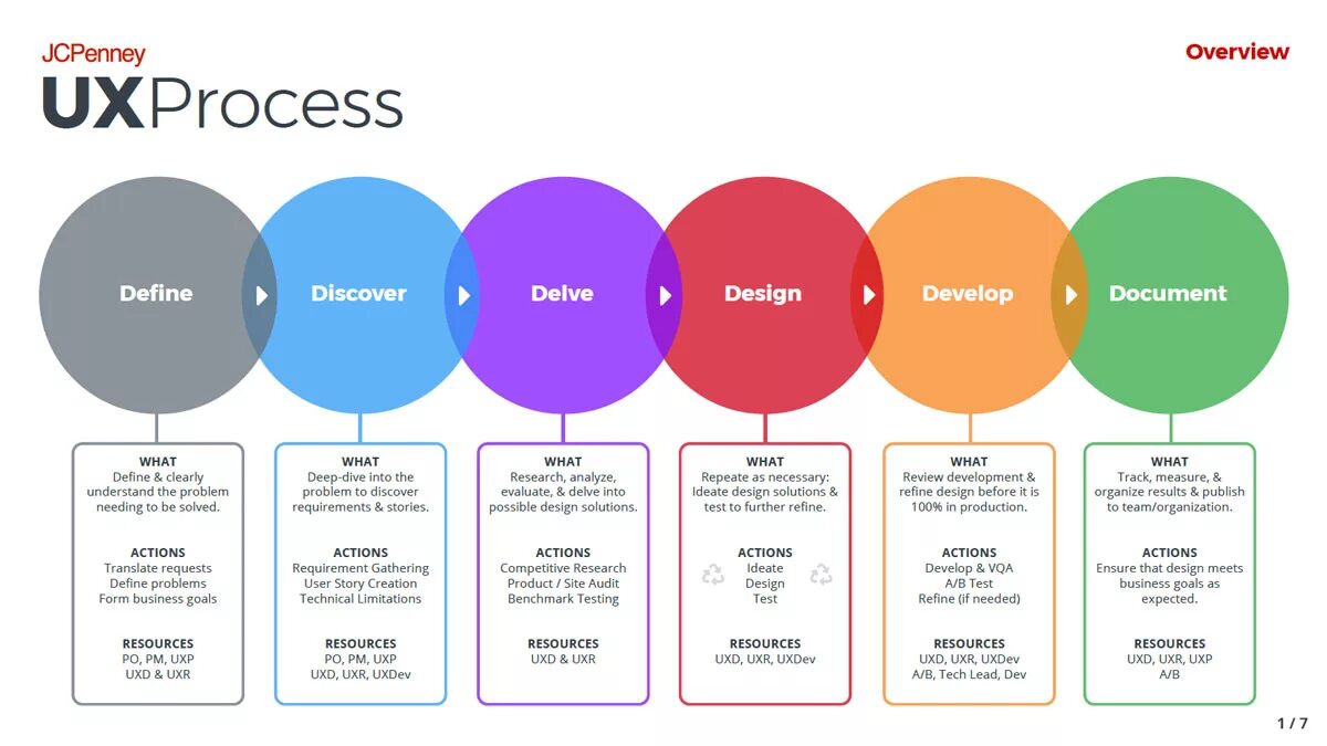 Ui process