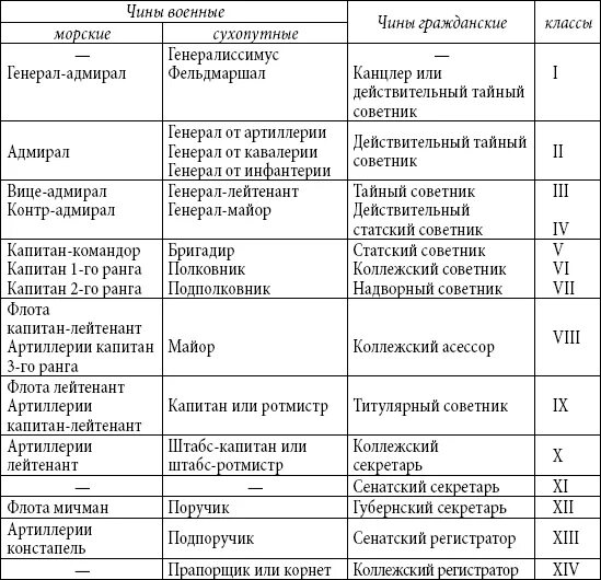 Таблица соотношений чинов. Табель о рангах чины военные чины гражданские чины придворные. Соотношение гражданских чинов и военных. Гражданские чины и воинские звания. Дипломатические ранги и воинские звания.