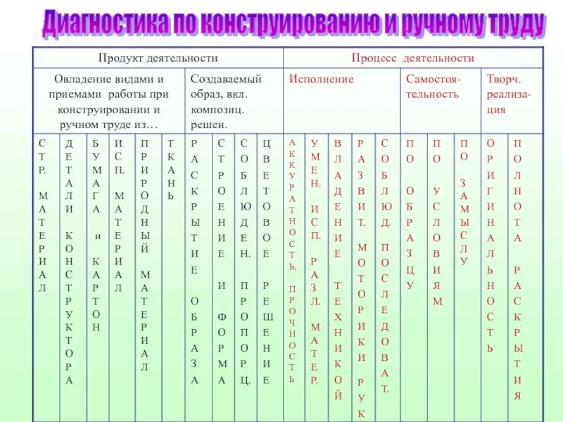 Трудовые навыки в старшей группе. Ручной труд в доу. Диагностическая карта 1 младшая группа диагностика. Мониторинг подготовительная группа. Диагностические карты «развитие игровой деятельности детей».