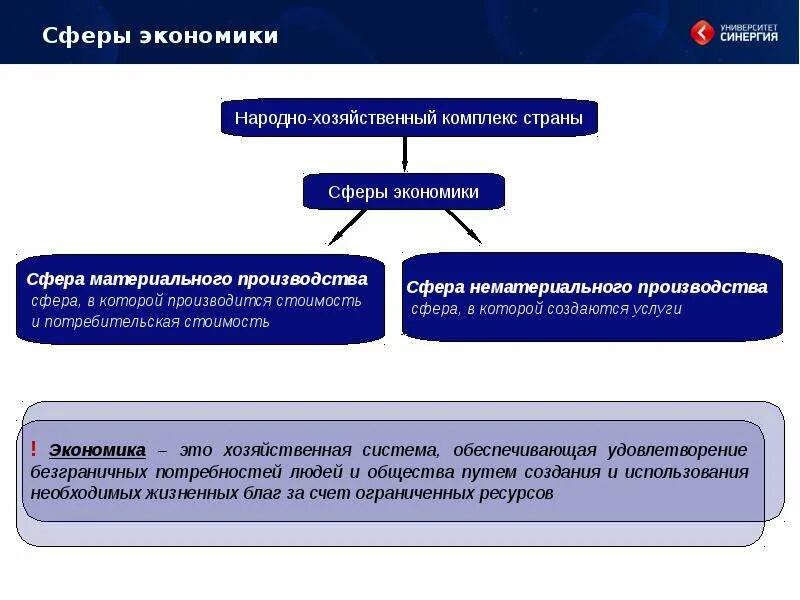 Характеристика сфер экономики. Сфера материального и нематериального производства. Нематериальная сфера экономики. Предприятия сферы материального производства. Предприятия нематериальной сферы.