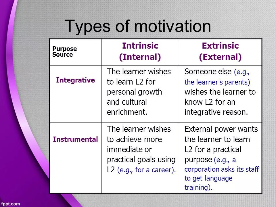 Motivated learning. Extrinsic and intrinsic Motivation. Types of Motivation. Institutional Motivation. Intrinsic Motivation and extrinsic Motivation.