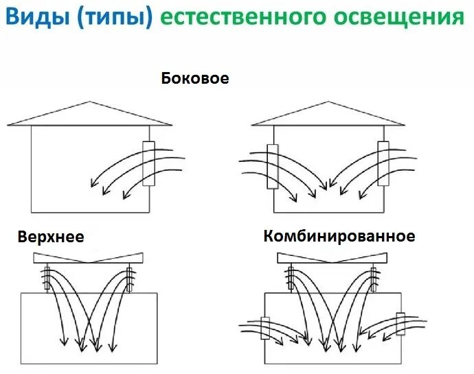 Виды естественного освещения производственных помещениях. Типы естественного освещения. перечислите виды естественного освещения.. характеристика видов естественного освещения. естественное освещение схема.