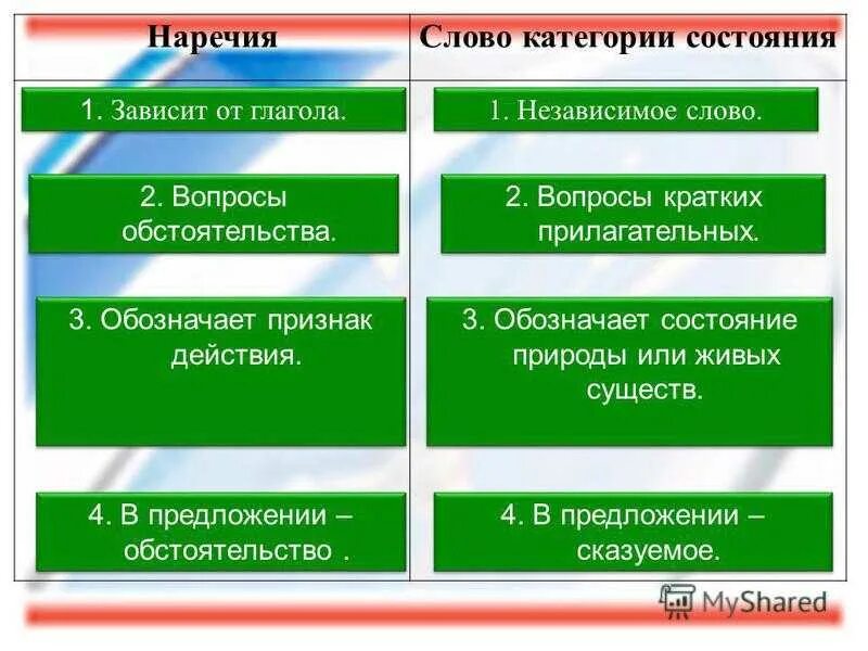 Категория состояния как отличить. Отличие категории состояния от наречия. Слова категории состояния отличие от наречий. Слова категории состояния наречия. Чес отличается категория состояния от наречения.