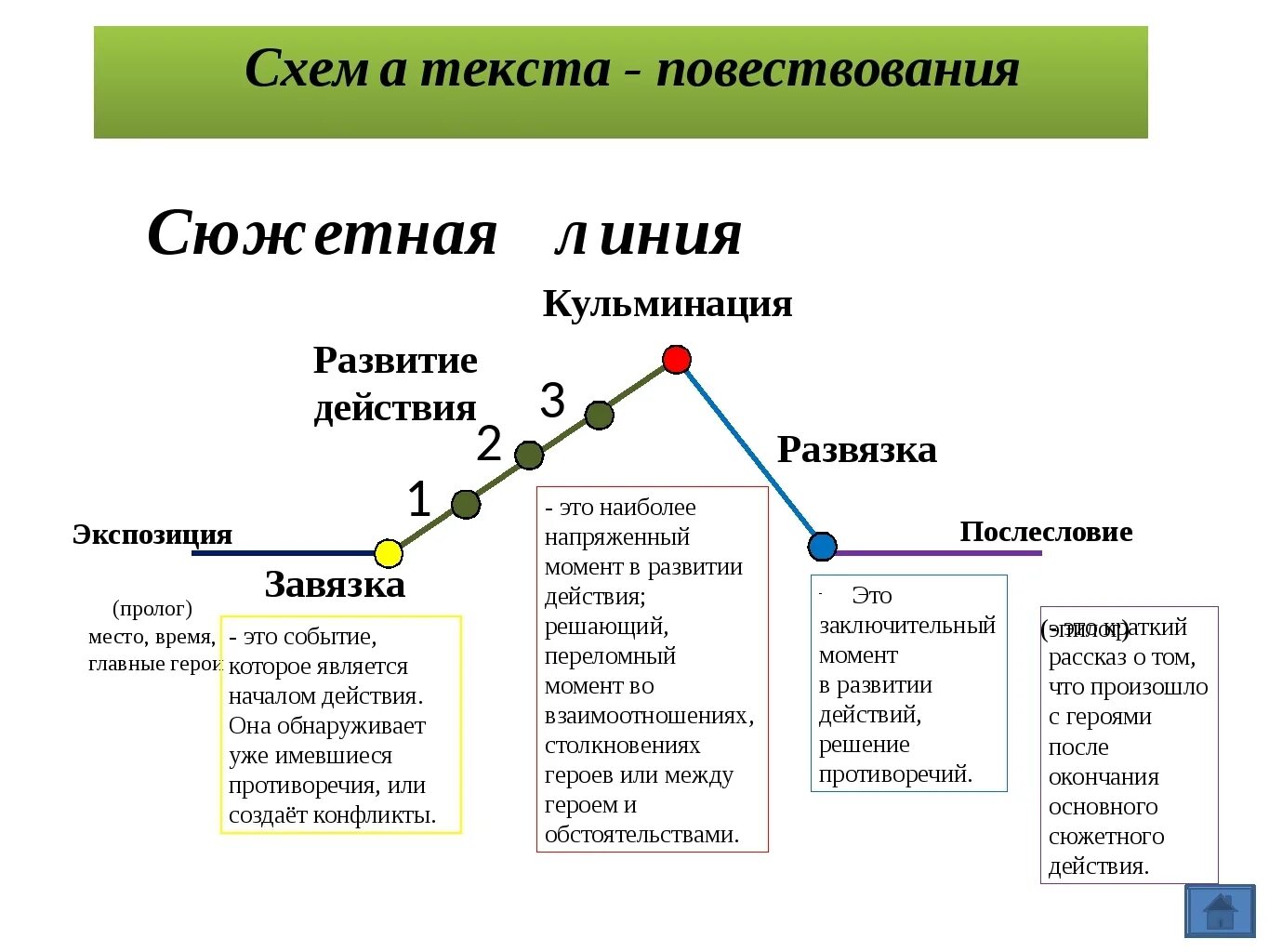 В предложениях 10 11 представлено повествование. Повествование схема построения. Структура текста повествования схема. Кульминация развязка завязка и экспозиция. Построение текста повествования.