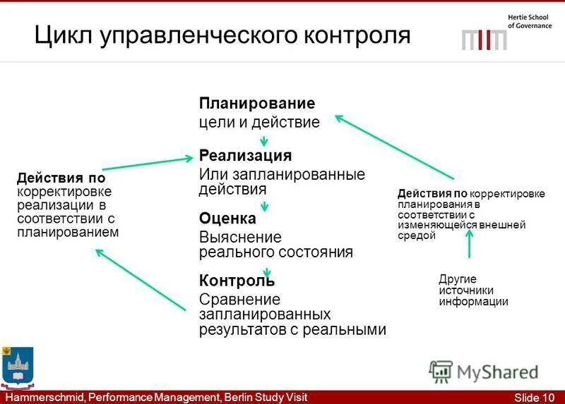основной метод бюджетного планирования. бюджетный цикл в управленческом учете. стадии бюджетного цикла. этапы бюджетного цикла. бюджетный цикл в управленческом учете.