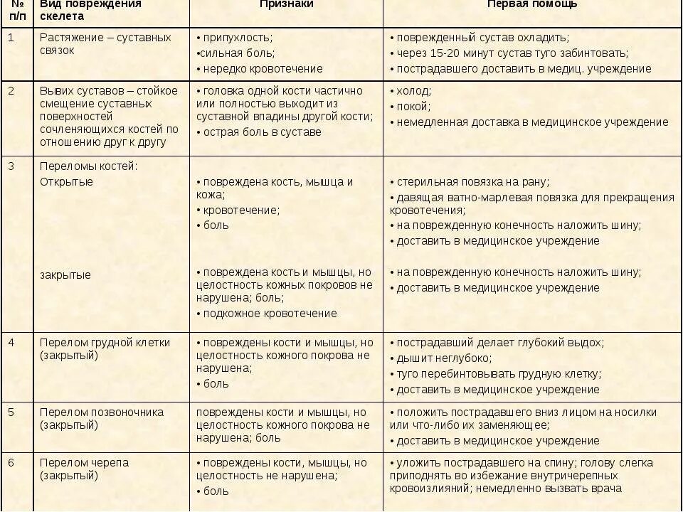 Первая помощь при травмах таблица. Первая помощь при повреждении скелета таблица. таблица травмы симптомы первая помощь. таблица вид травмы признаки травмы и первая помощь. таблицу &quot;пмп при повреждении скелета&quot;.