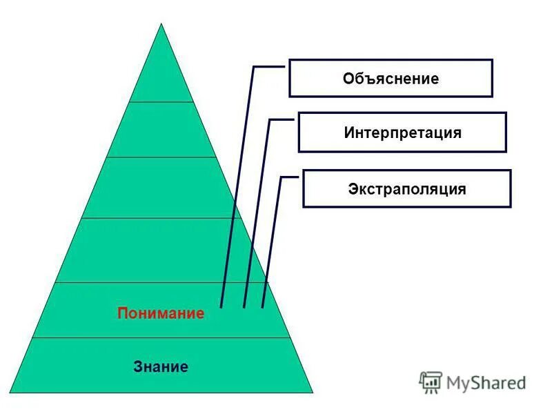 Понимание и интерпретация текста. Понимание и интерпретация текста