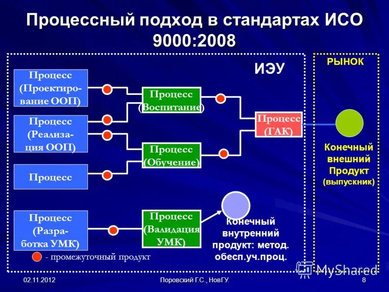 процессный подход смк. процессный подход исо 9001 2015. процессный подход исо 9001. процессный подход исо 9001 2015. система менеджмента качества смк по исо 9000/iso.