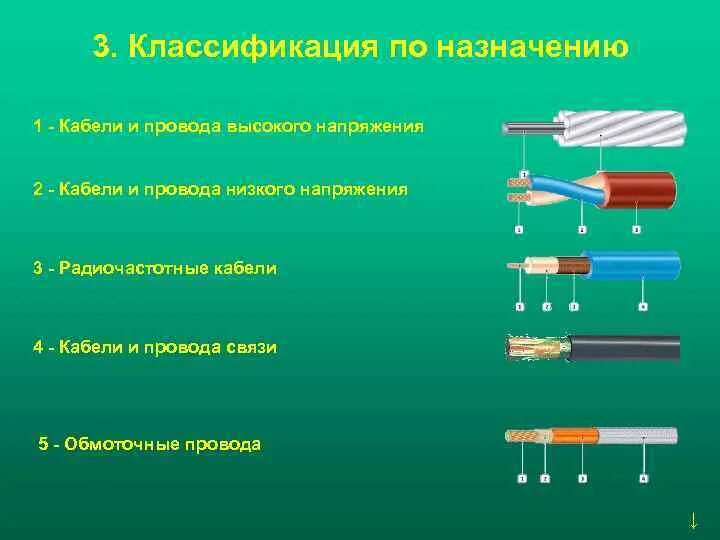 Виды маркировки и Назначение проводов. Классификация электрических проводок. Классификация силовых кабелей таблица. Классификация Медно жильного кабеля.