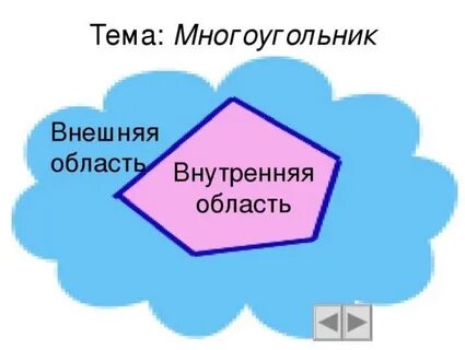 Внутренняя и внешняя область многоугольника