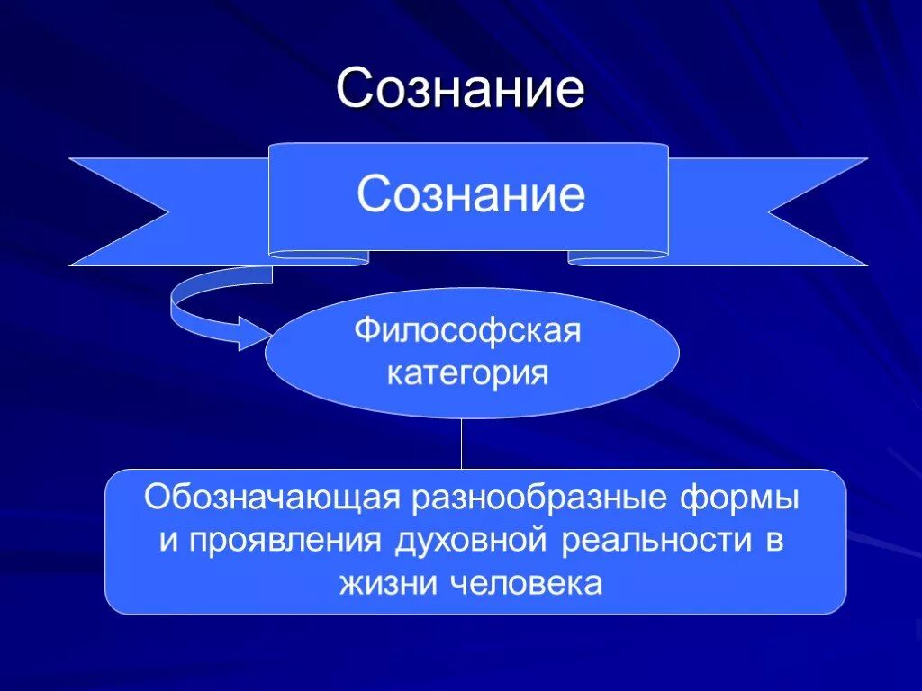 Категории сознания в философии. Учение о сознании в философии. Философия сознания презентация. Сознание человека философия.