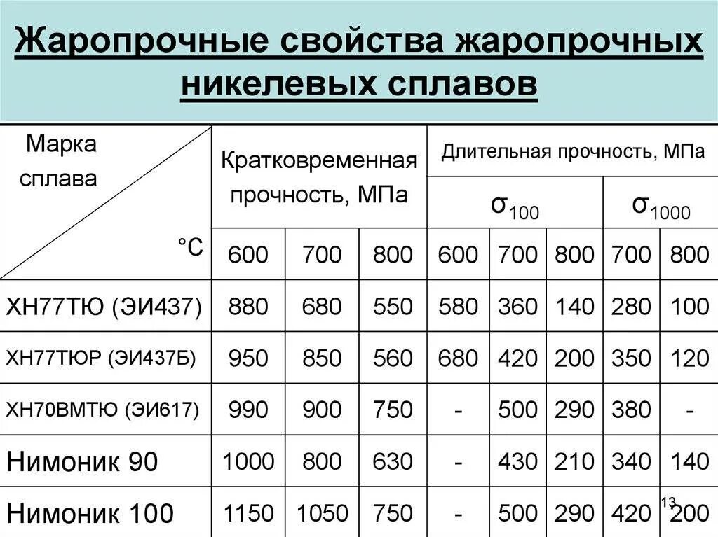 Какая сталь жаропрочная. Жаропрочная сталь до 1200 градусов марки. Плотность жаропрочных никелевых сплавов. Жаропрочные стали марки характеристики. Жаропрочная сталь до 1500 градусов марка.