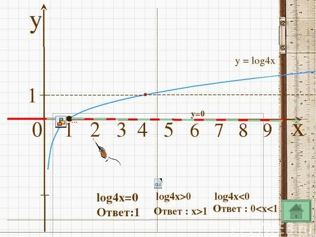 Y log 3 x график