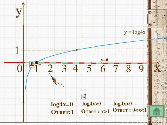 Функция y log4 x. График функции log -1/4 x. Y log4 x график. У log1 4 x график. Y log4x и y 4 x.