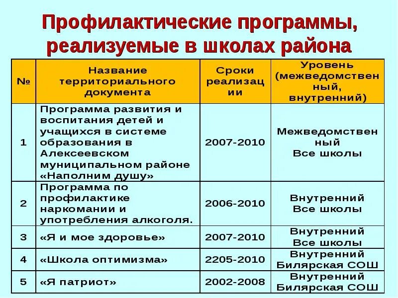 Профилактические программы школы