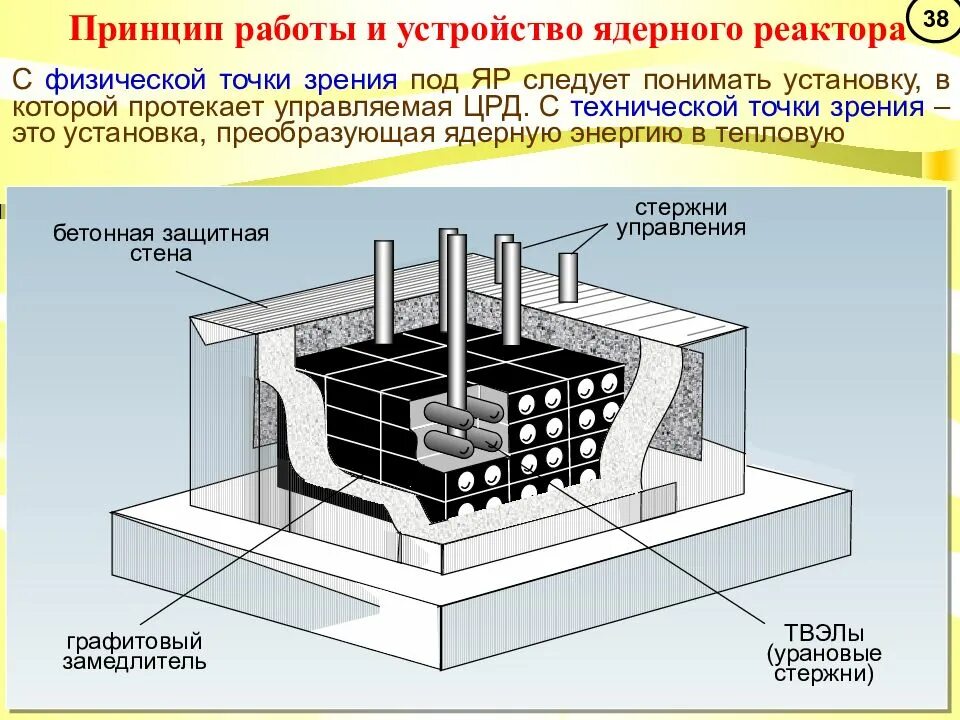 Принципы ядерной физики. Принцип устройства ядерного реактора. Строение ядерного реактора схема. Принцип действия ядерного реактора схема. Принцип работы ядерного реактора схема.