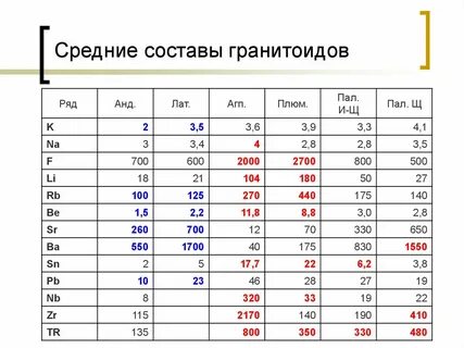 Средней состав