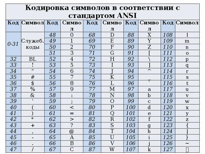 Числовой код символов. ANSI коды символов. Кодовая таблица Анси. ANSI кодировка. Символы кодовой таблицы ANSI.