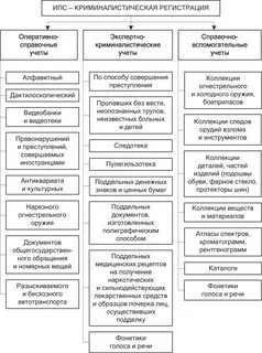 Способы регистрации объектов