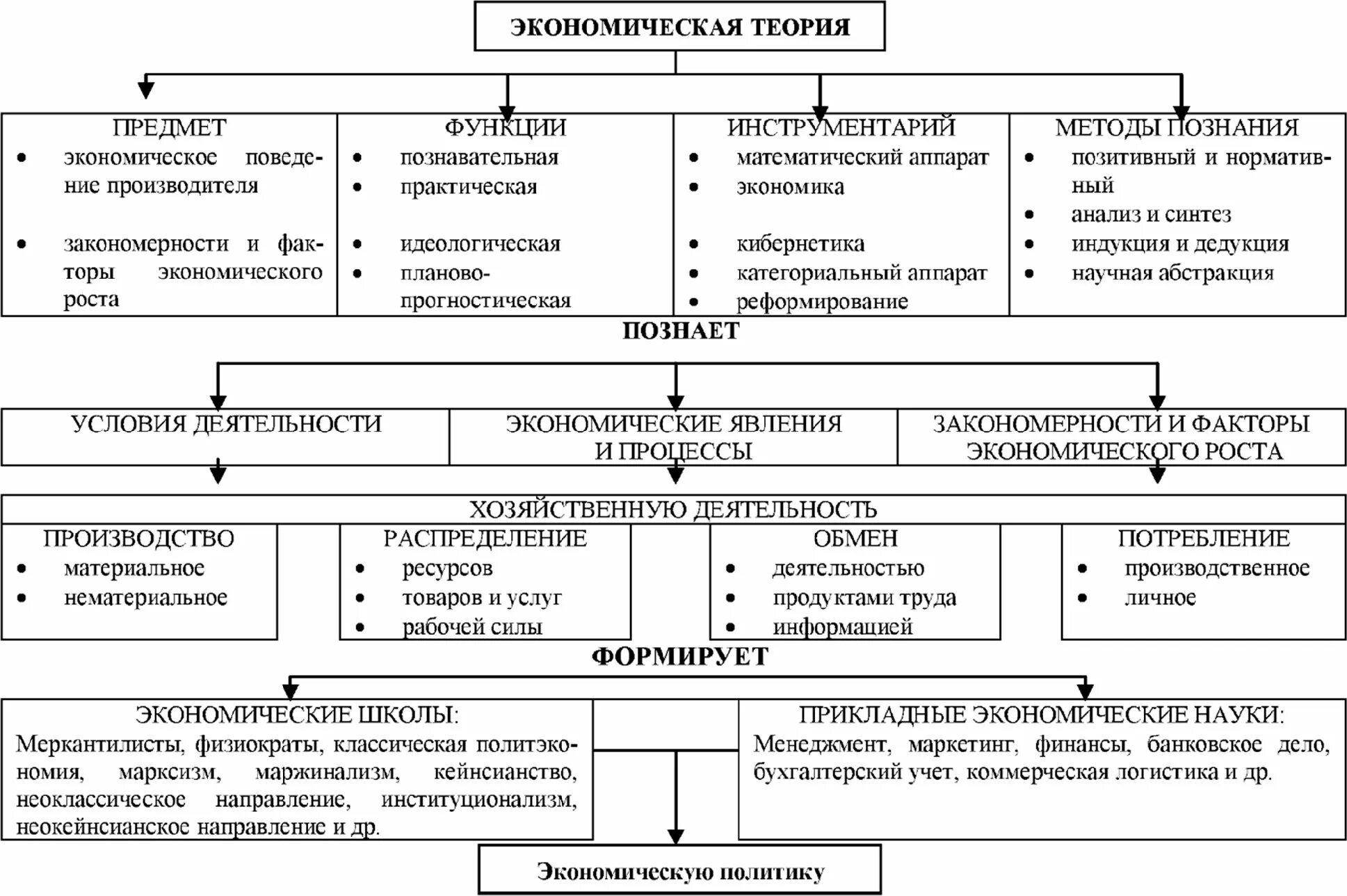 Банковское дело и экономическая теория. Экономическая теория схема. экономическая теория это в экономике. экономическая теория рисунок. экономическая теория в схемах и таблицах.