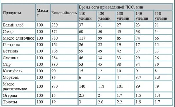 Таблица средней калорий. Калории для человека в день. Количество калорий чтобы скинуть вес. Сколько сжигает ккал бег при весе. 16000 шагов сколько