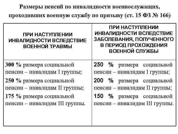 Пенсия по инвалидности по военной травме